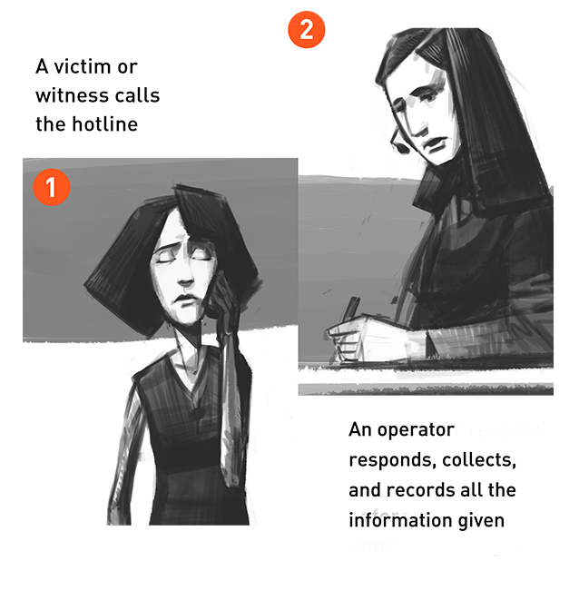 1. A victim or witness calls the hotline. 2. An operator responds, records details, and transfers to law enforcement if there's immediate danger.